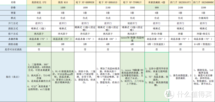 【看得懂的指南】洗碗机如何选购？看这一篇就够了！！各种知识答疑攻略