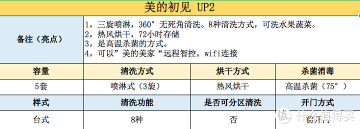 【看得懂的指南】洗碗机如何选购？看这一篇就够了！！各种知识答疑攻略