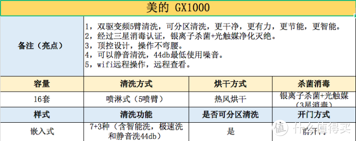 【看得懂的指南】洗碗机如何选购？看这一篇就够了！！各种知识答疑攻略