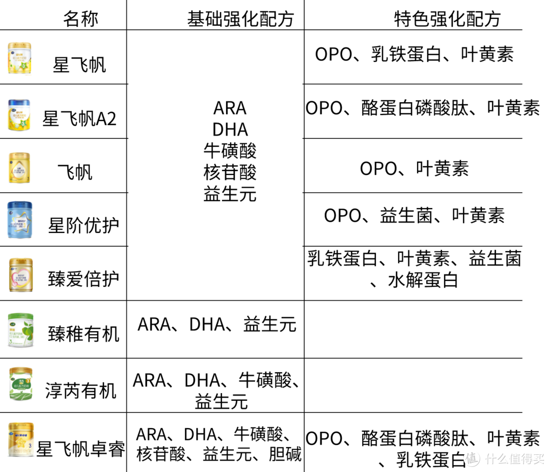 从飞鹤主推8款奶粉中 我分析了新品“星飞帆卓睿”