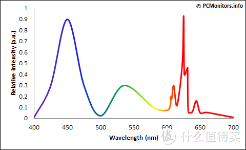 LG Nano KSF背光光谱