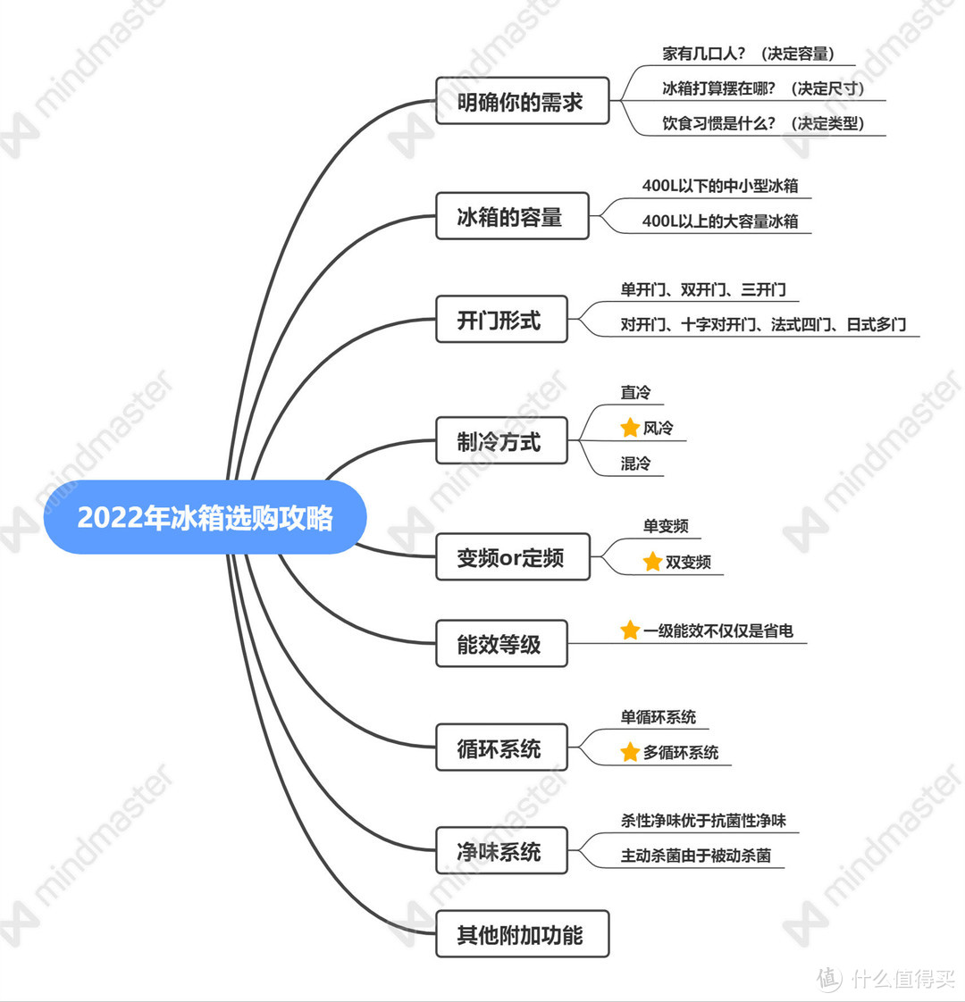 万字长文教你买冰箱，2022年冰箱超全选购攻略，附15款高性价比冰箱型号推荐！