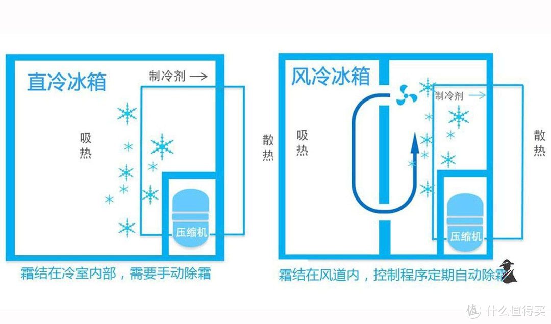 万字长文教你买冰箱，2022年冰箱超全选购攻略，附15款高性价比冰箱型号推荐！