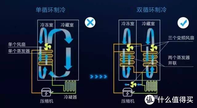 万字长文教你买冰箱，2022年冰箱超全选购攻略，附15款高性价比冰箱型号推荐！