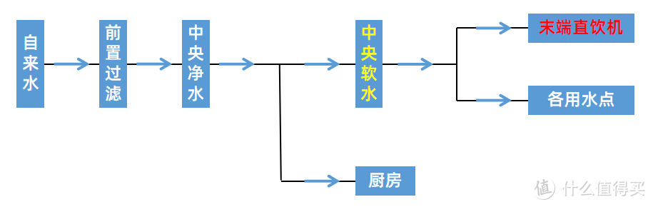 方案二：末端直饮机进水接中央软水