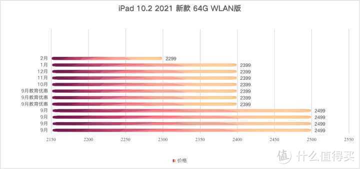 iPad 2021入门款 64G够用吗？