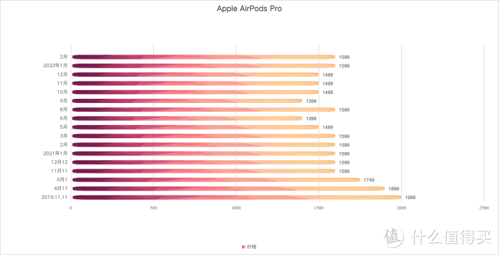 AirPods Pro 的降噪效果怎么样，值得购买吗？