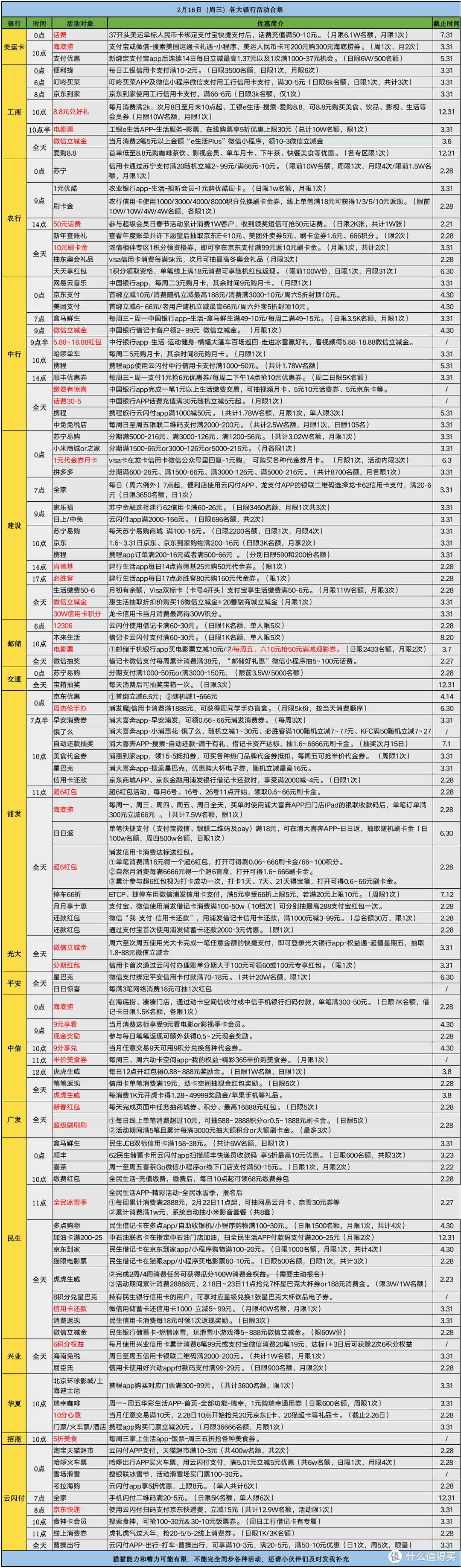 2月16日（周三）各大银行信用卡活动合集