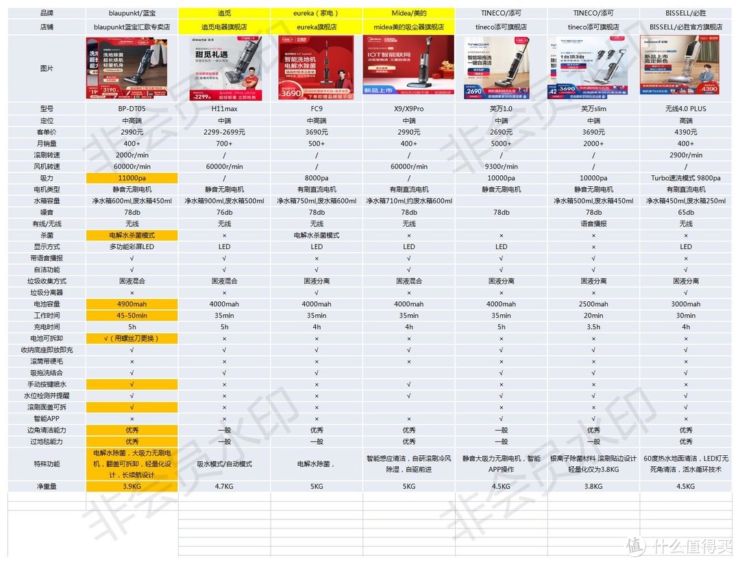 家庭清洁工具再升级，吸拖洗消四合一，蓝宝全方面满足