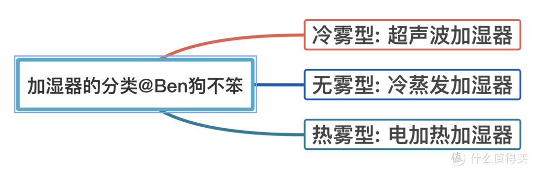 加湿器值得买吗？攻略+清单+对比+测试，全方位带你避坑