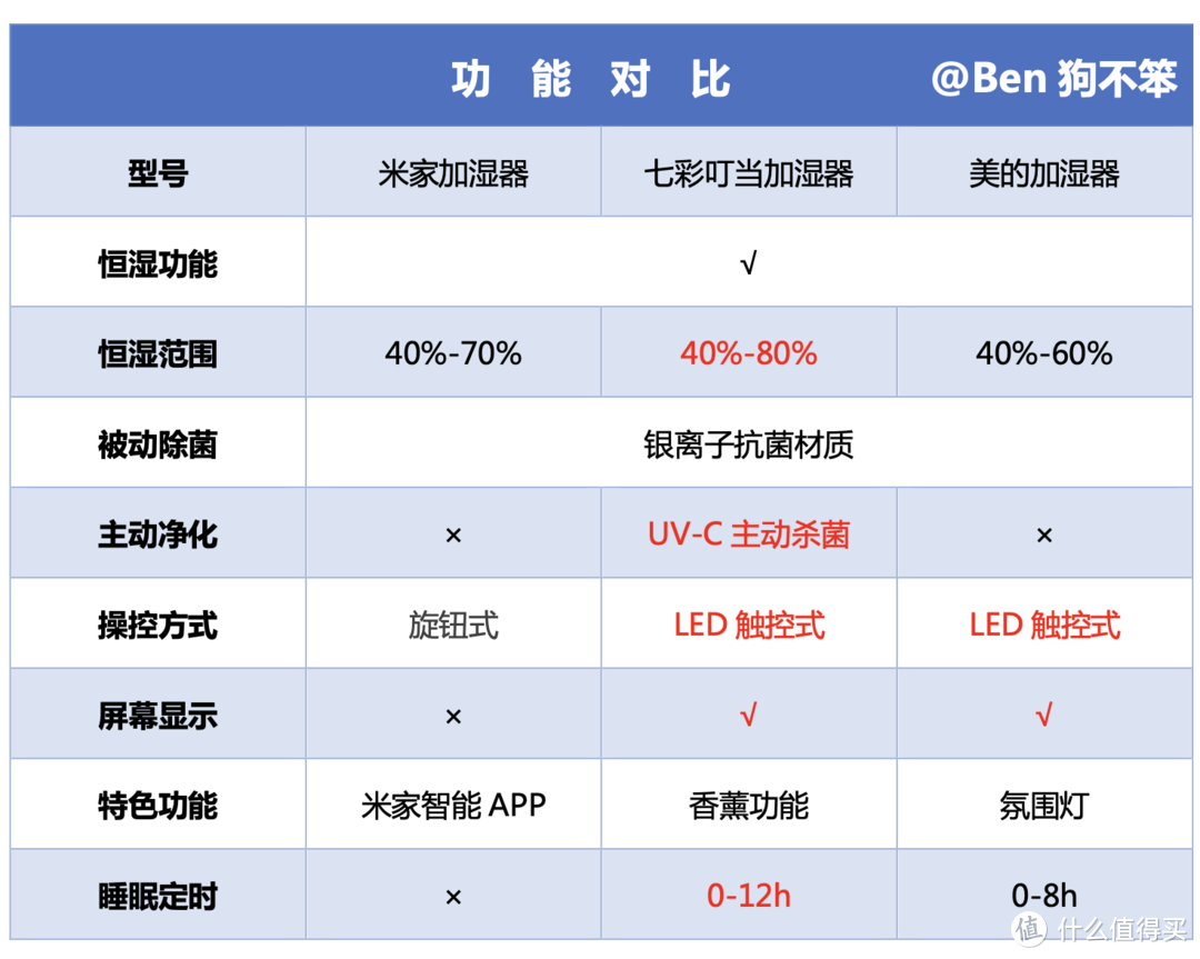 加湿器值得买吗？攻略+清单+对比+测试，全方位带你避坑