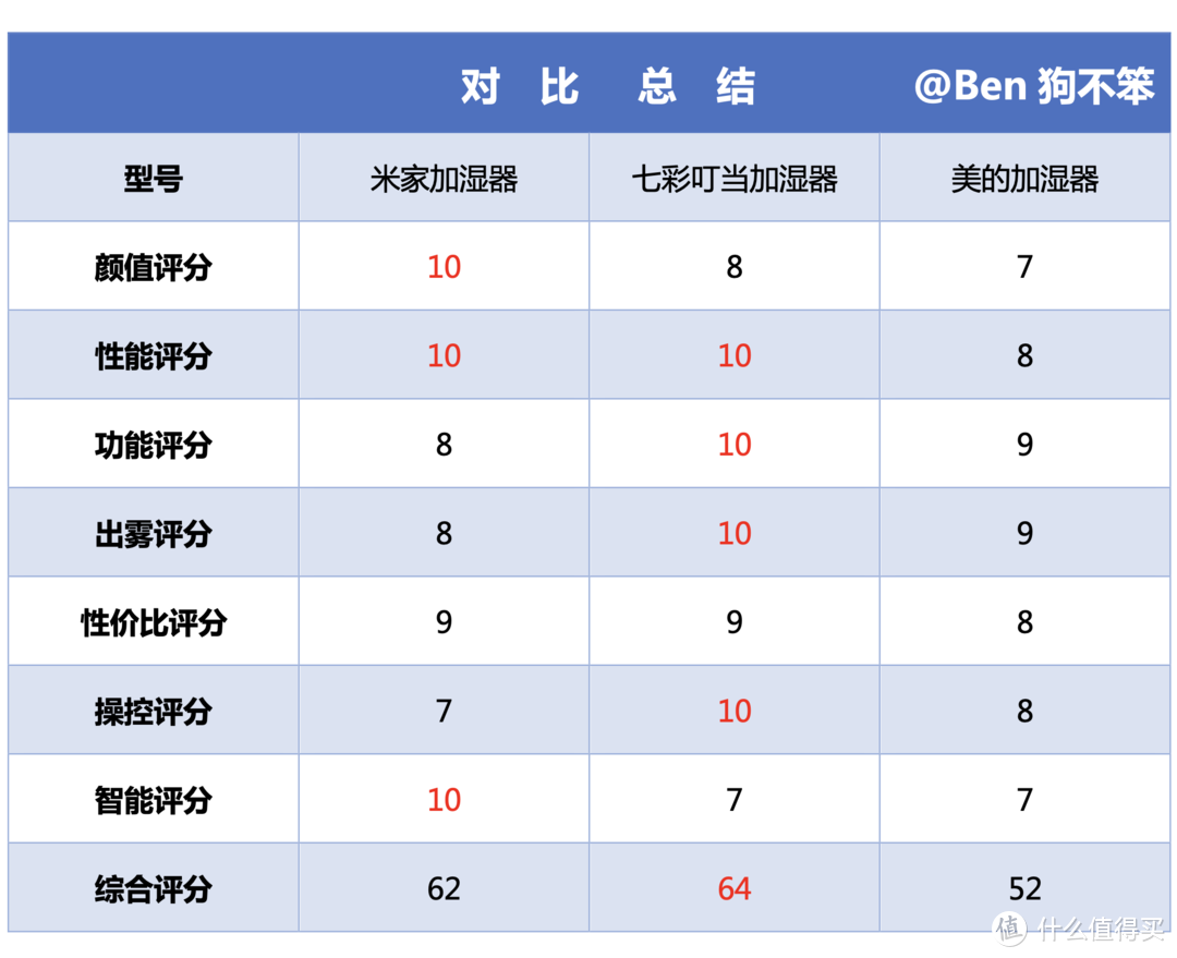 加湿器值得买吗？攻略+清单+对比+测试，全方位带你避坑