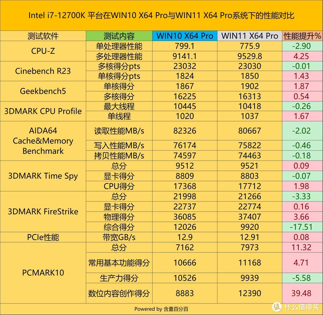 面对烦人的WIN11升级提示，12代平台WIN10用户如何选择？