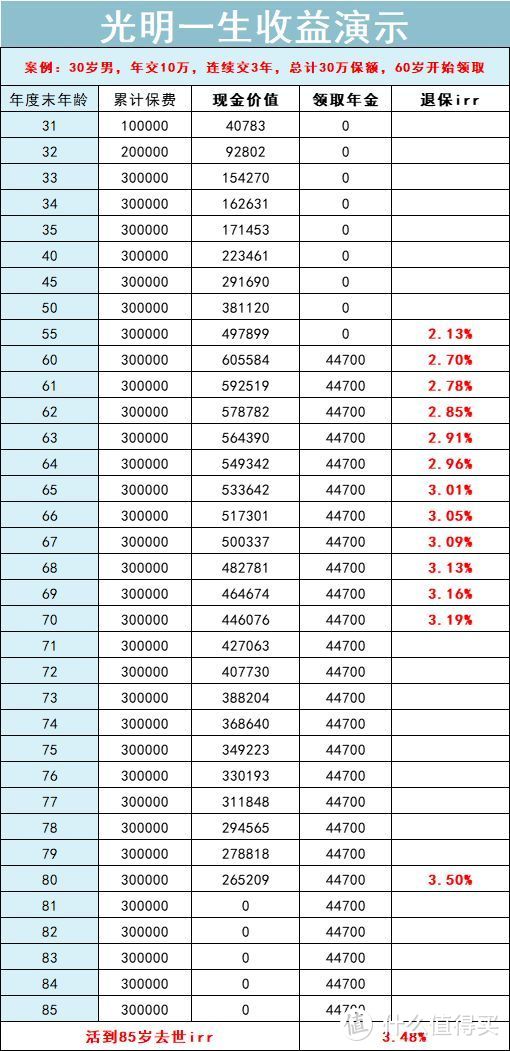 新一年首度更新，2022年储蓄险就该这么买！