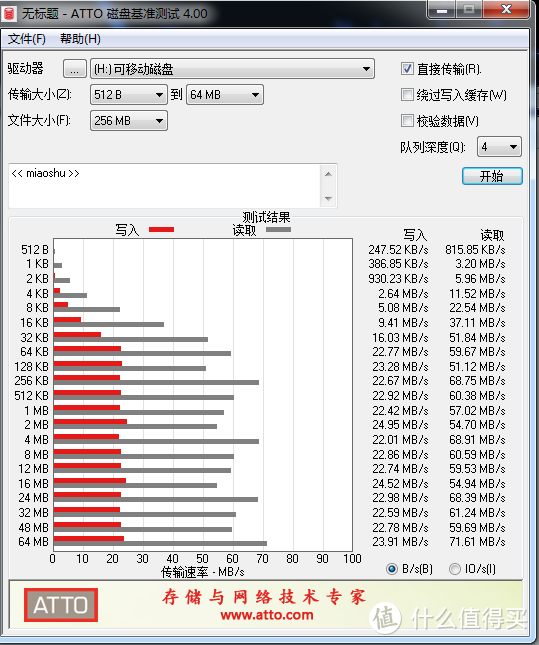 读写差异较大 闪迪 CZ73酷铄 64GB U盘 