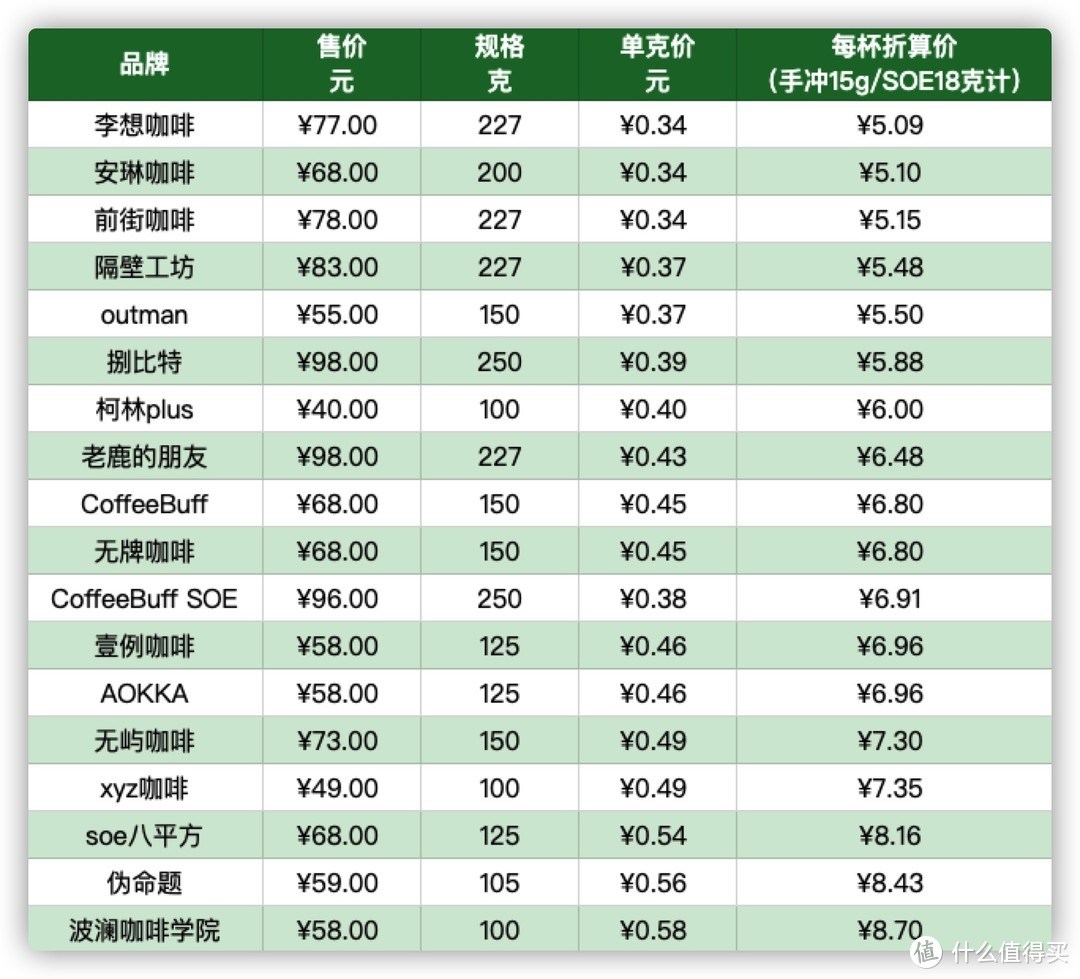 【买好咖啡】被瑞幸卖断货的花魁咖啡豆，到底是什么来头？