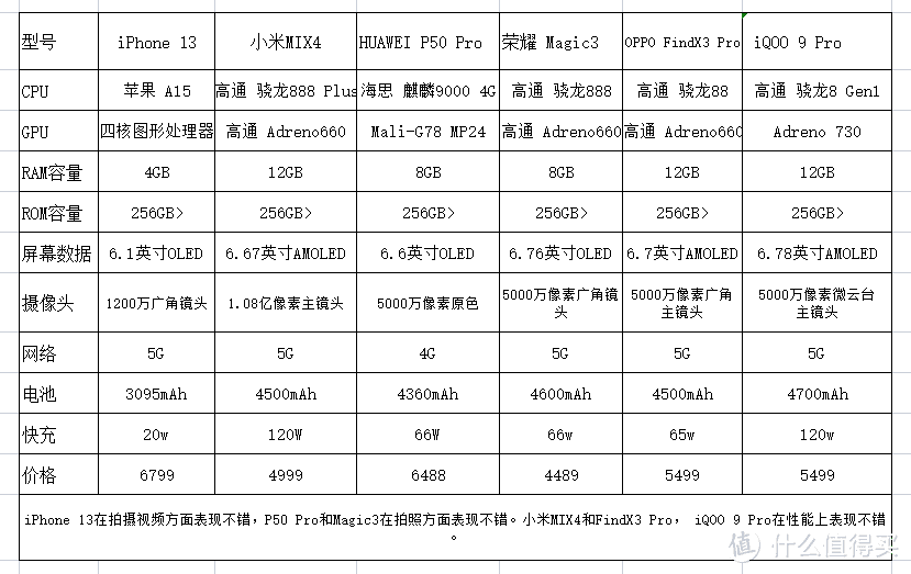 2022年手机选购指南！！