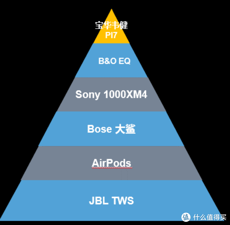 位于高端TWS耳机金字塔顶端的宝华韦健PI7到底有何魅力，这篇文章给你答案
