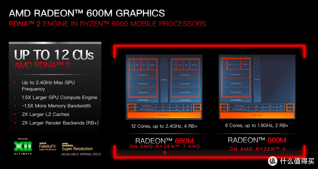 课代表总结，这次AMD锐龙6000系列移动处理器升级了啥？