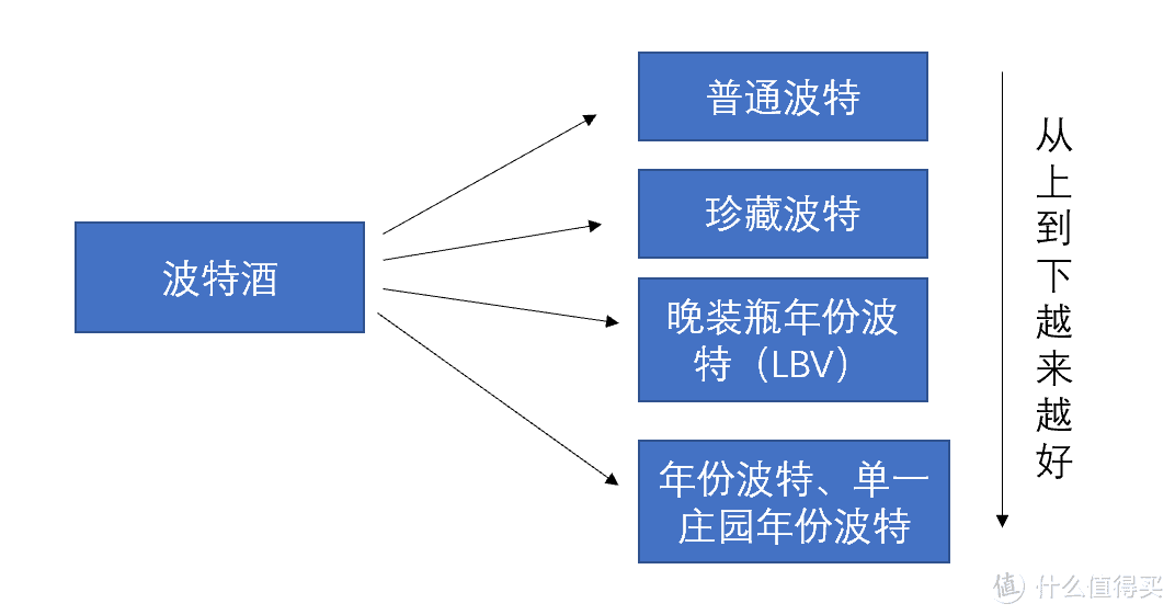 PPT制作，笔者自己对波特酒的判断