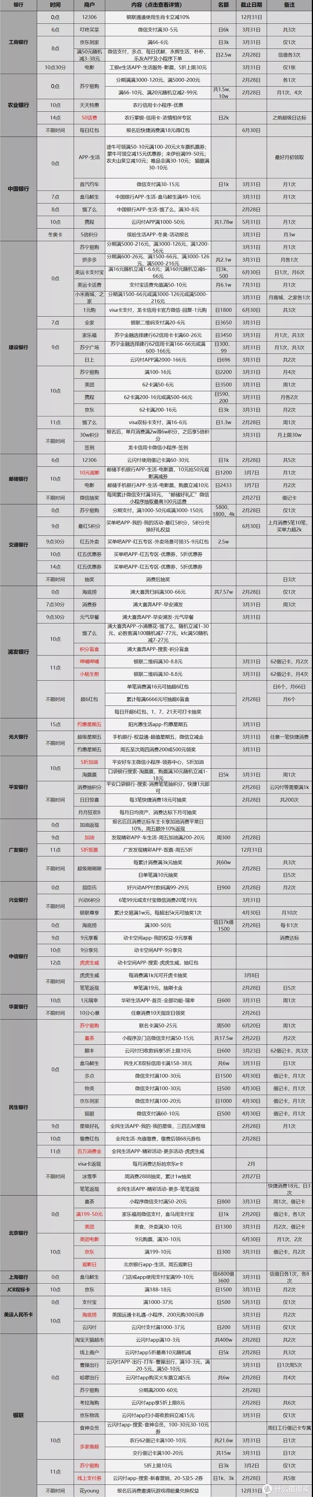 2.18各大银行优惠活动分享，好用关注