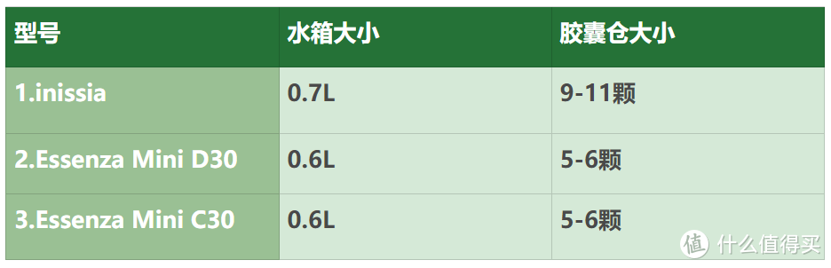 胶囊咖啡机选购攻略：入手了4台Nespresso胶囊咖啡机，终于弄清楚该怎么选了！