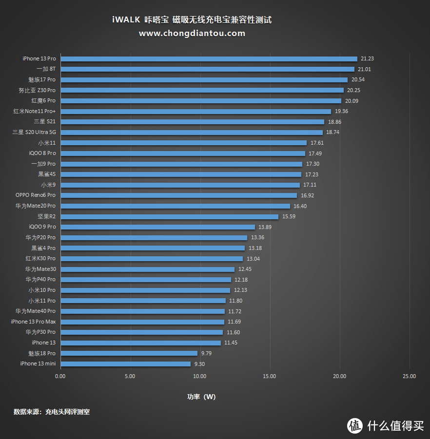 【产品评测】iWALK咔哒宝，无线充电新选择