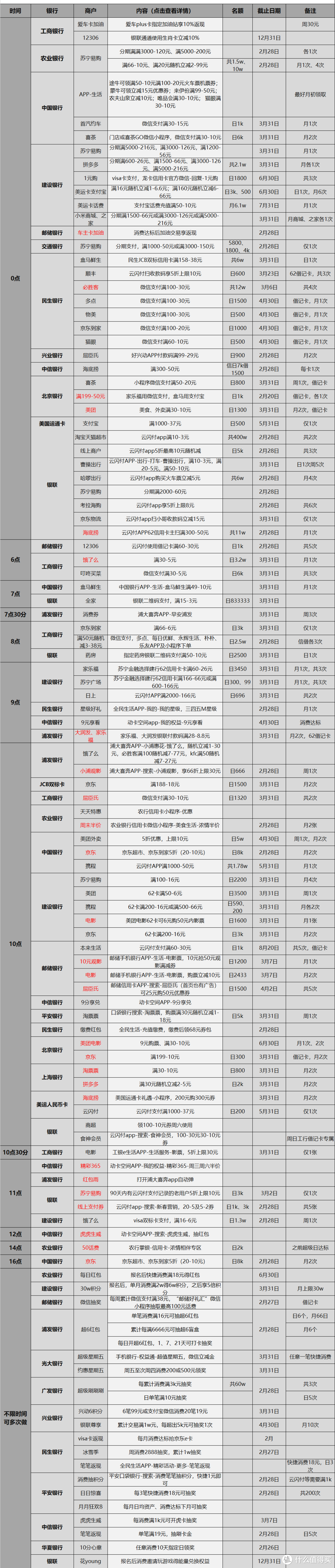 2.19各大银行活动分享，好用关注推荐