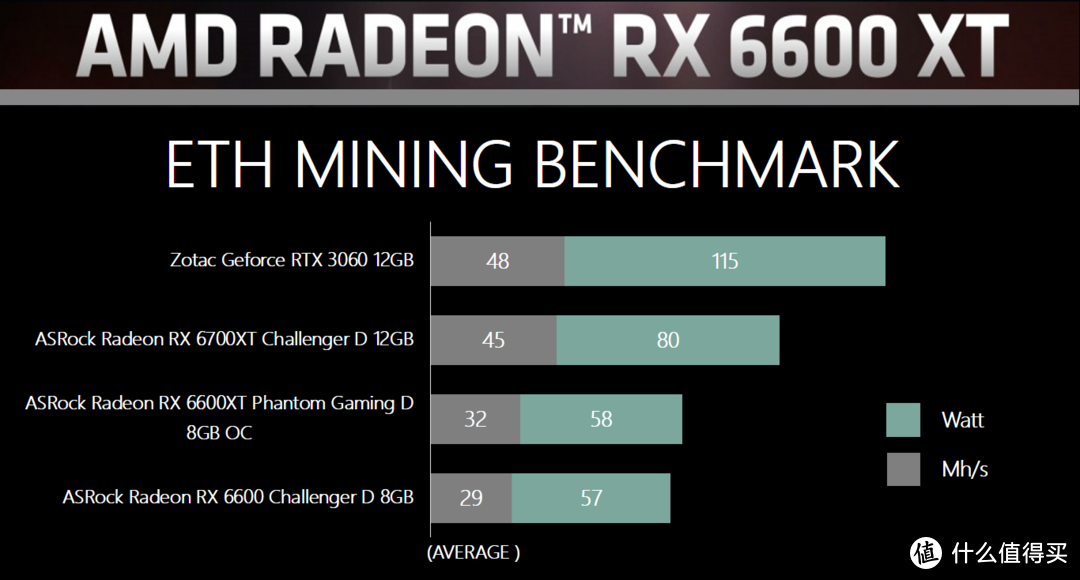 甜点卡的黄金分割点？华擎ASrock Radeon RX 6600 XT Phantom Gaming D 8GB OC评测