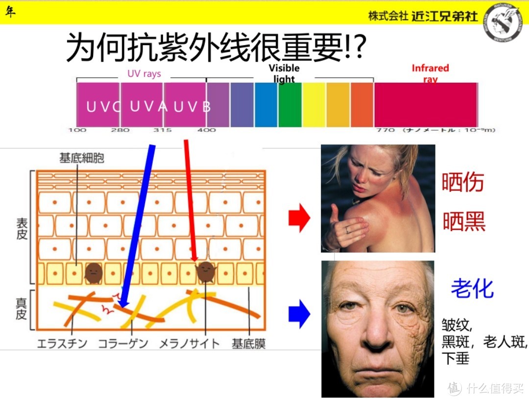 为何抗紫外线很重要，紫外线会破坏皮肤的表皮，基底细胞，真皮，基底膜，从而造成晒伤，晒黑，老化，皱纹，黑斑，老人斑，下垂等问题。