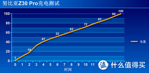 倍思QC5 100W氮化镓充电器测试：5分钟充电50%