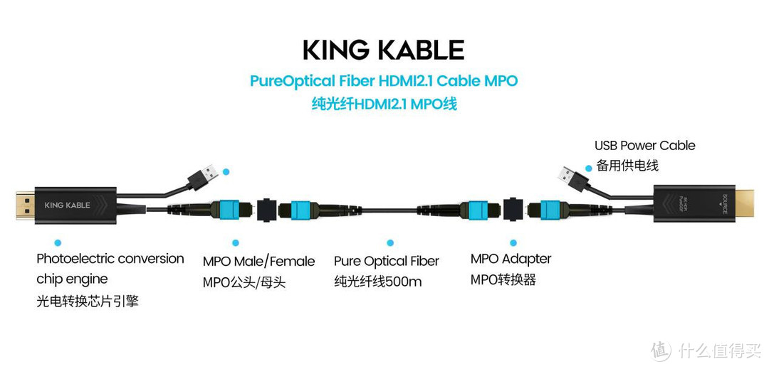 科普文章二：传输8K信号超500米的纯光纤HDMI线2.1版为什么采用MPO连接器？