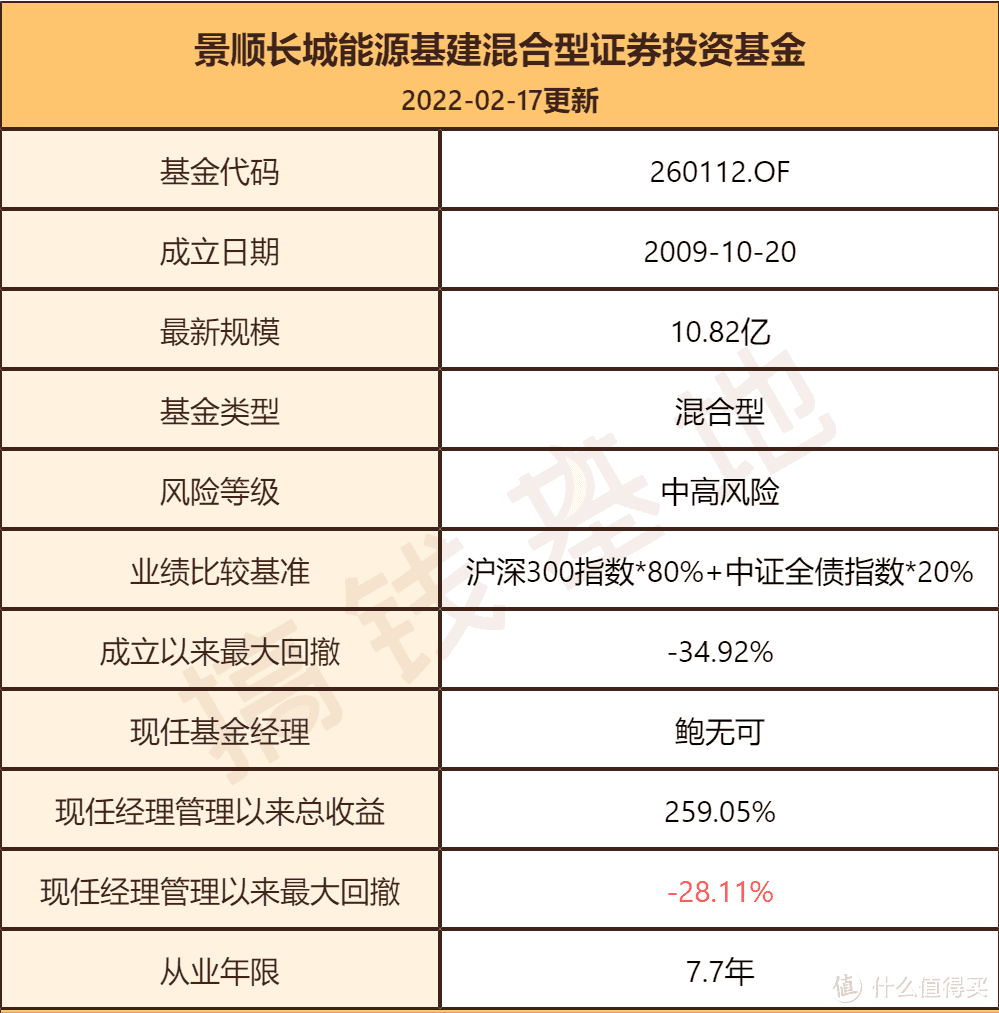 景顺长城能源基建混合基金值得买吗？大涨18%，但想买基建板块的别选它 