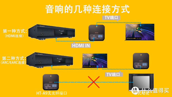 2022新品/SONY HT-A9环绕音响深度评测，回音壁/Soundbar使用指南，回音壁HT-A7000对比评测