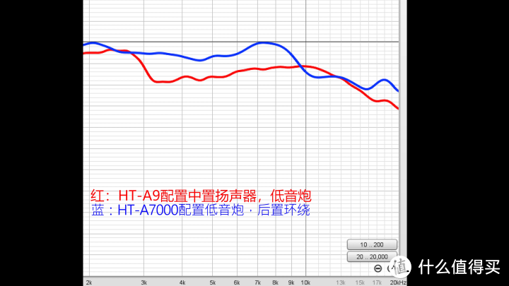 2022新品/SONY HT-A9环绕音响深度评测，回音壁/Soundbar使用指南，回音壁HT-A7000对比评测