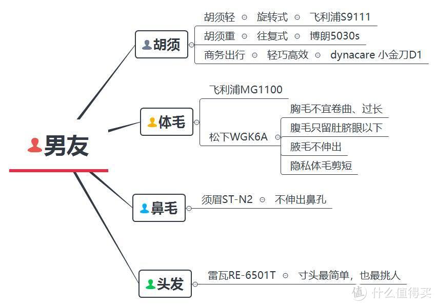 男神养成秘籍，性感毛发打造手册，特别的礼物给特别的你！