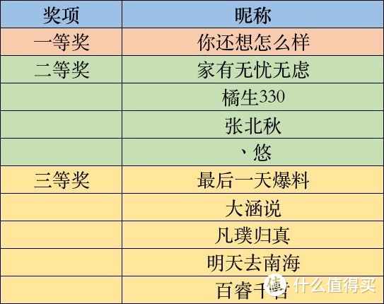 【获奖名单公示】【晒物活动】我的智能家居生活，快来晒一晒提升生活质量的智能好物～