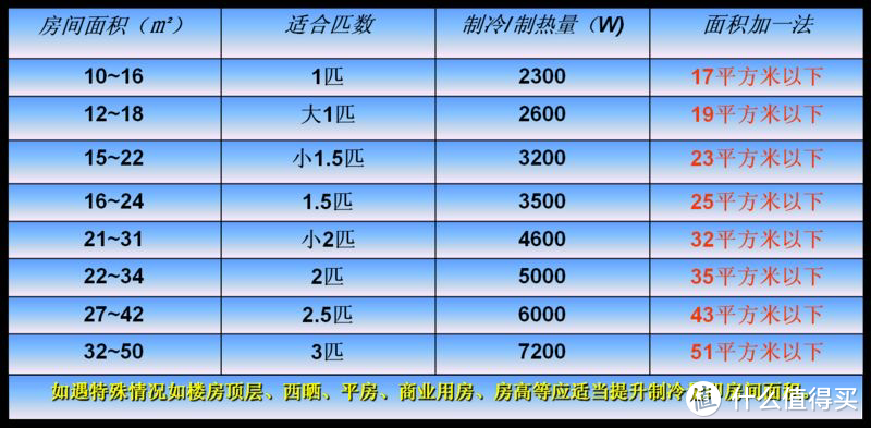 海尔空调不完全选购指南！你家的空调大小选对了么？夏天将至，建议提前准备哦！