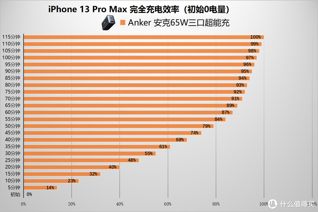 充电器怎么选？给充电做减法，“一站式”充电体验：Anker 安克65W三口超能充 深度评测