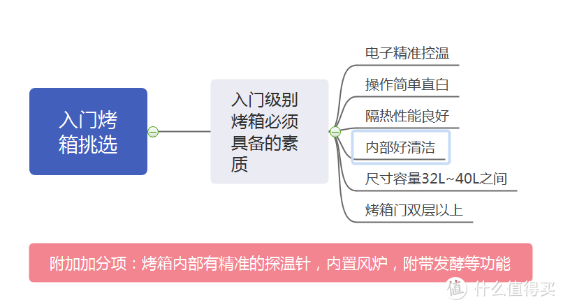 入门级别烤箱怎么选？~从烤箱购买目的到烤箱挑选法则一文给你说清楚~附上适合新手入门的烤箱清单！