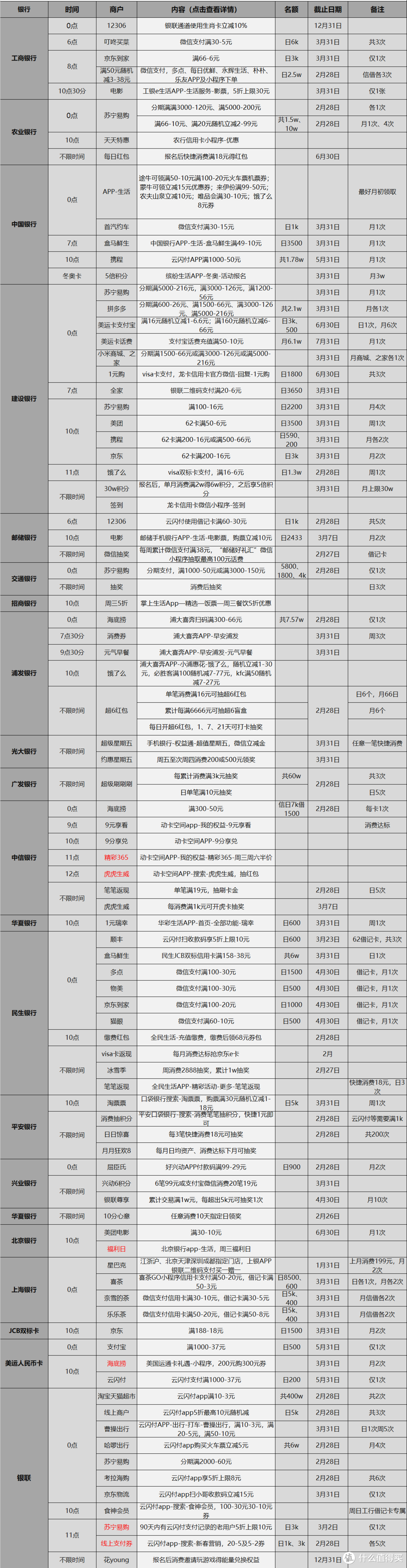 2.23各大银行优惠活动分享，好用关注