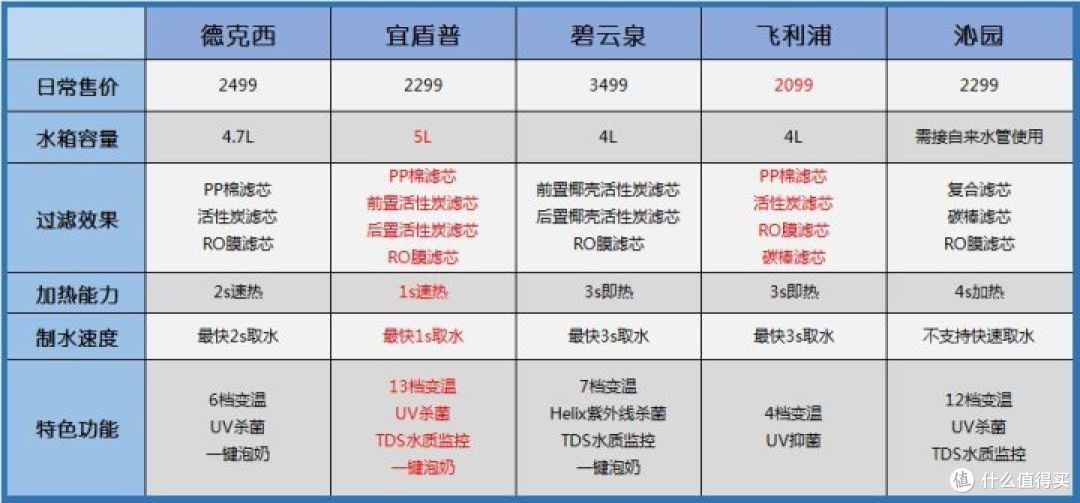2022年中高端净饮机测评｜净饮一体机哪个牌子好？附德克西、宜盾普、碧云泉、飞利浦、沁园等｜看完不踩雷