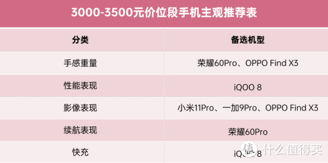 22年2月 | 2000-3500元 手机主观推荐  可能是今年安卓手机的最佳价位段