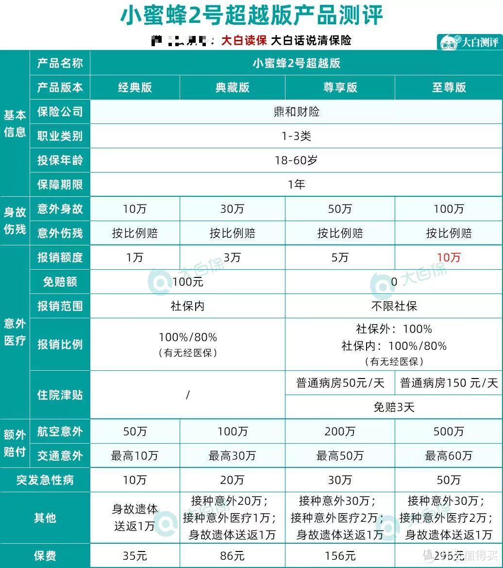 盘点，保猝死的意外险产品有哪些？最低156元保150万