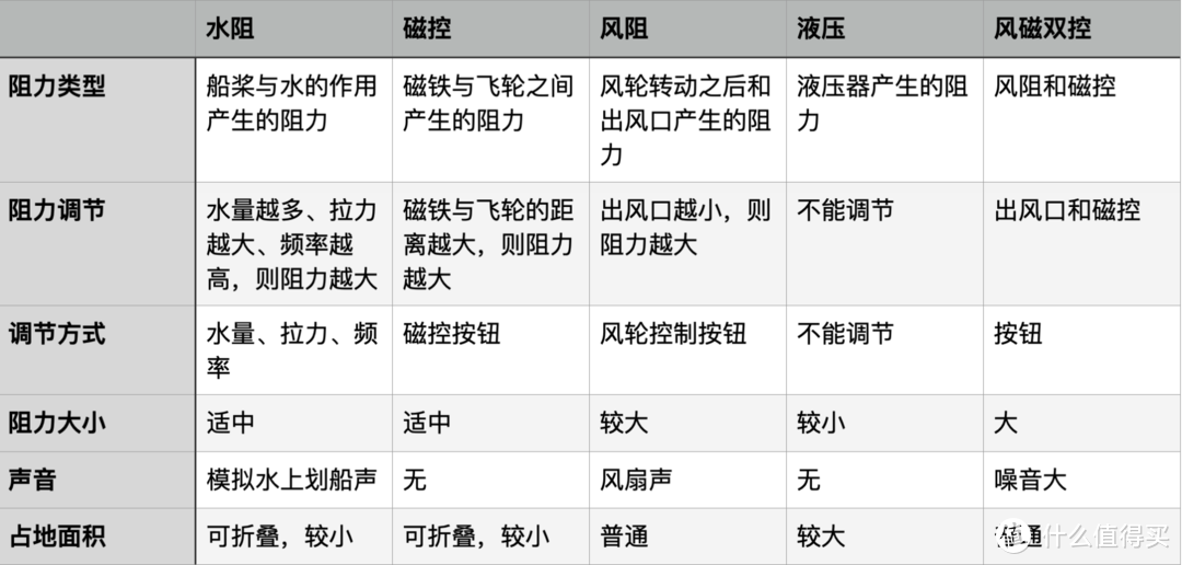 居家必健身利器，在家也能划船，麦瑞克水磁双阻划船机MR950体验分享