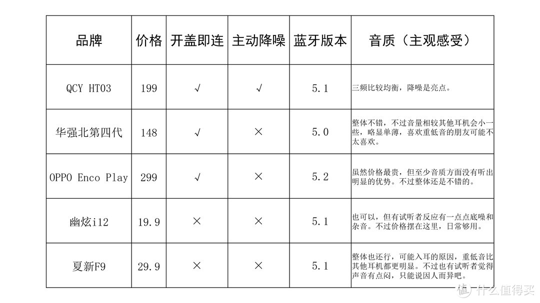 五款蓝牙耳机极简对比（QCY HT03、华强北、OPPO Enco Play、幽炫i12、夏新F9）