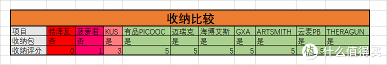 2022高性价比筋膜枪推荐！买对不买贵，10款热门筋膜枪实物测评，一文搞定筋膜枪！