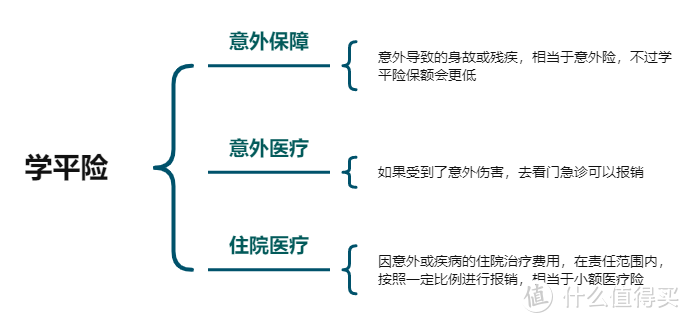 给孩子买了学平险，还需要别的保险吗？