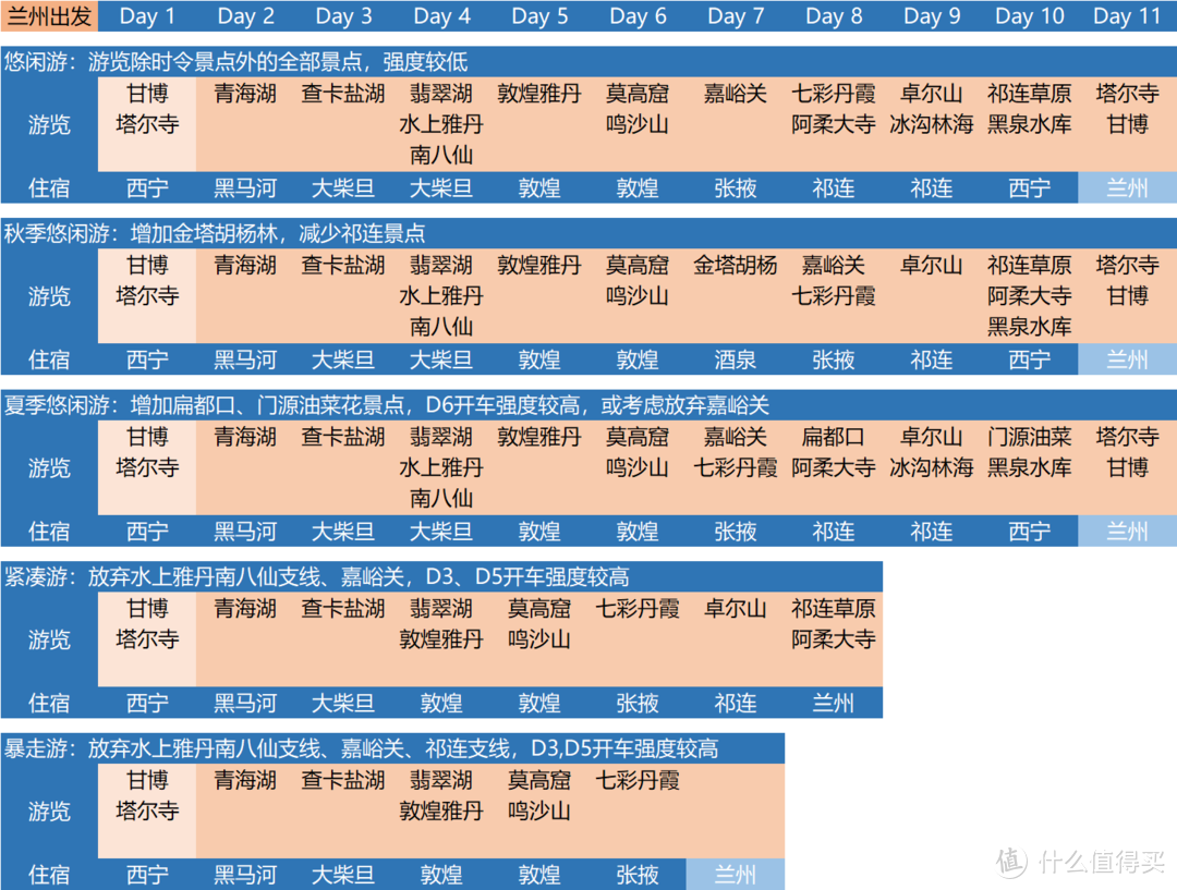 兰州出发的几种典型行程