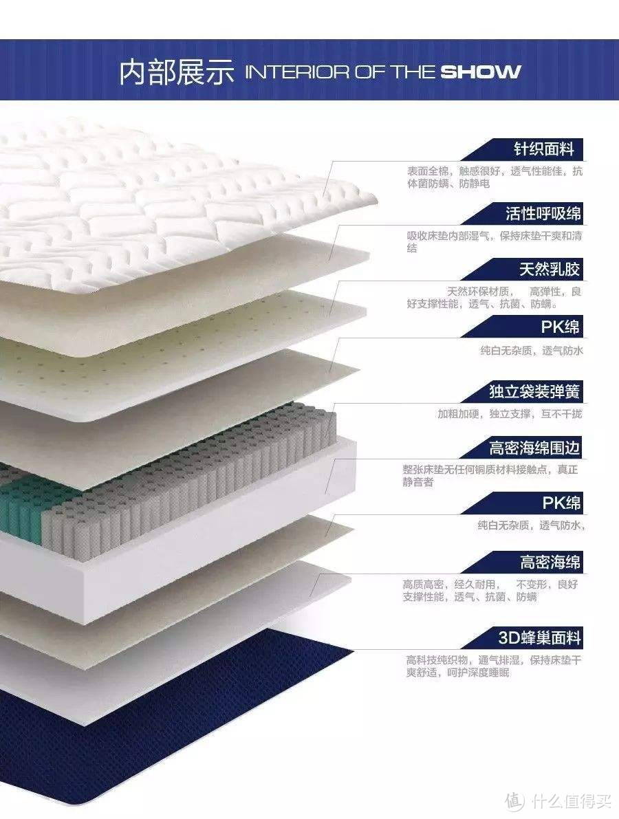 万字干货细说床垫怎么买：一年百晚五星酒店+十家卖场跑遍才写了这篇攻略